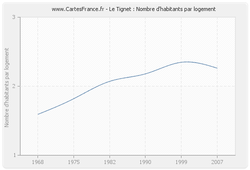 Le Tignet : Nombre d'habitants par logement